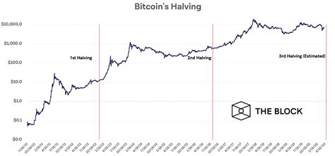 The bitcoin halving: what it is and why it matters | The Block