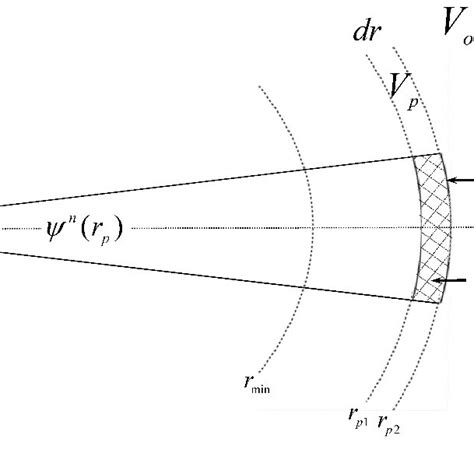 Sketch of the spherical shell sub-volume p V in the spherical shell ...