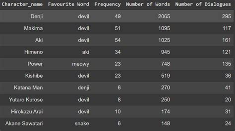 I analyzed the script of the anime and took out the favourite word of ...