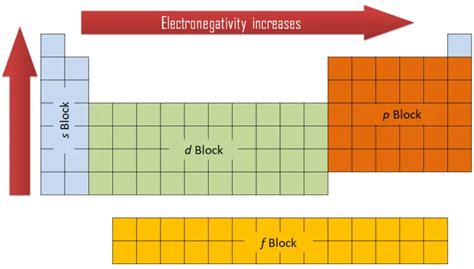 Nitrogen - Electronegativity - N