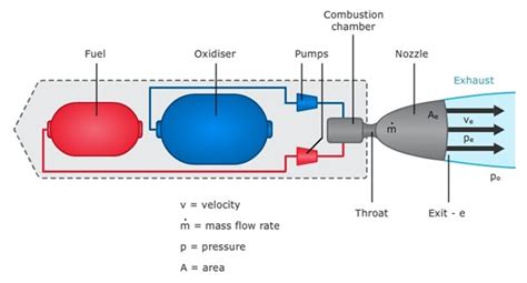 Salient Features Of Liquid Propellant Rockets - Propulsion 2 ...