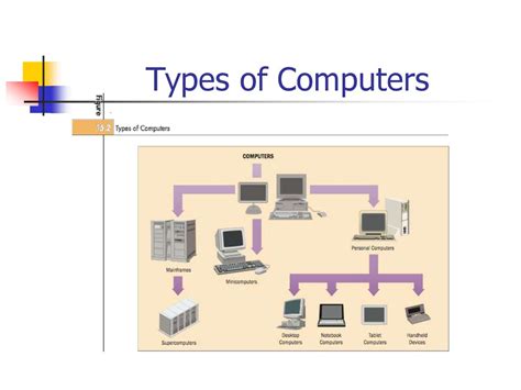 Introduction to computer systems. Architecture of a computer systems - online presentation