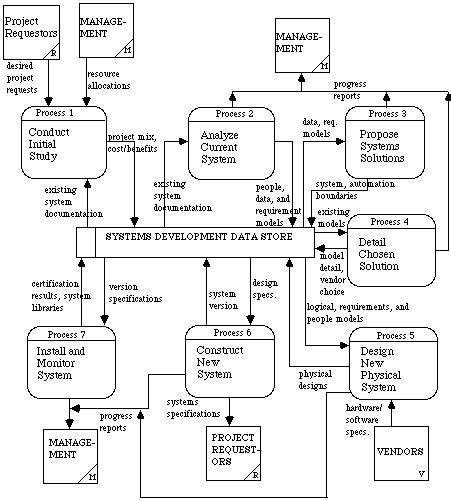 Data Flow Diagram Symbols - Data Flow Diagram ( DFD ) - Talks of Tech - The process is named a ...