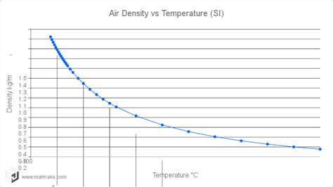 Density of Air vs Temperature - Table