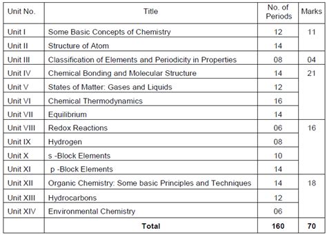 CBSE Class 11 Chemistry Syllabus 2019 2020 Latest Syllabus for ...