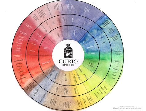 AROMATUM: Spinning the Wheel of Flavor