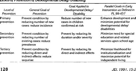 Primary, Secondary, and Tertiary Prevention in Early Intervention | Semantic Scholar