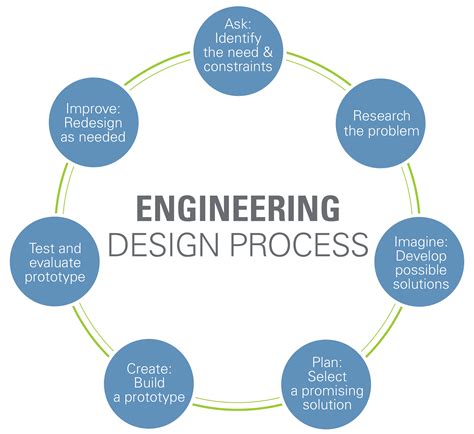 Engineering Design Process - www.teachengineering.org