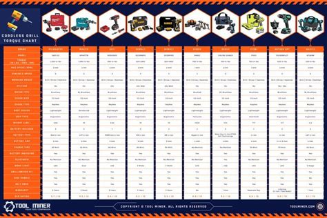 High Torque Drills Chart | Tool Miner
