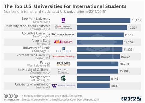 Chart: The Top U.S. Universities For International Students | Statista