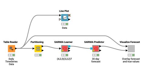 SARIMA_Example – KNIME Community Hub