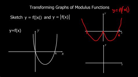 Transforming Graphs of Modulus Functions - YouTube