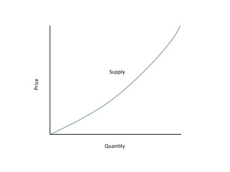 Supply Curve Definition | Investopedia