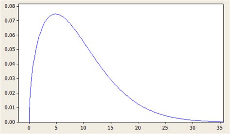 Positively Skewed Probability Distributions: Examples - Analytics Yogi