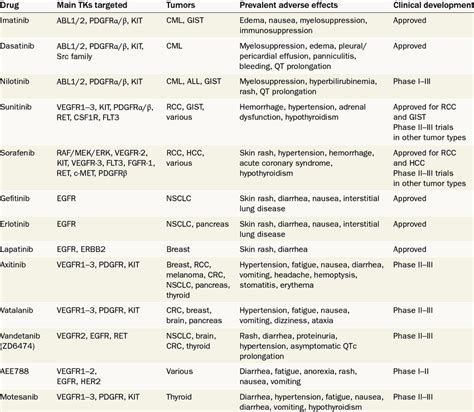 | Tyrosine kinase inhibitors approved for clinical use or under ...