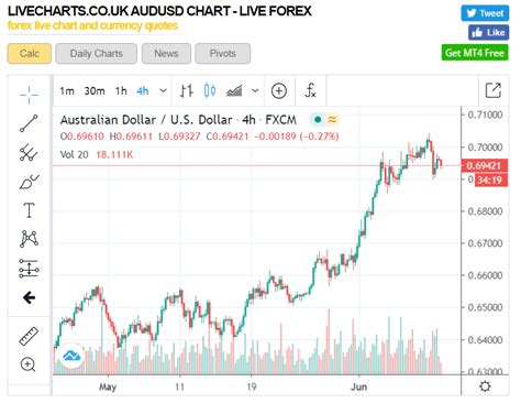 AUD-USD 4H Chart - LiveCharts UK - 10 June 2020 - The Traders Spread