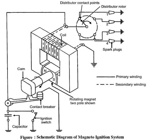 Magneto Ignition System - Parts, Diagram, Working, Advantages