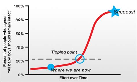 Do You Know: About the "Tipping Point?" - Anti-circumcision Advocates | Intact America