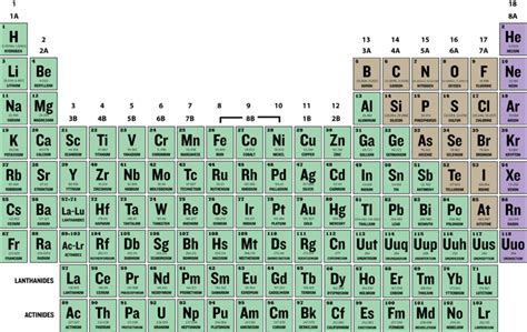 Periodic Table Of Elements Families And Groups - Periodic Table Timeline