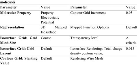 Parameters used for visualizing the map of the electrostatic potential... | Download Scientific ...