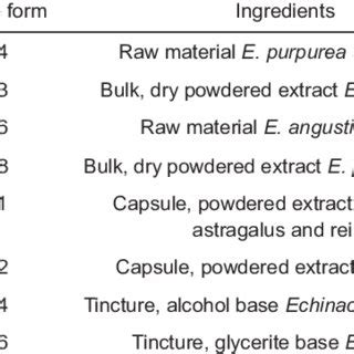 Dosage forms and ingredients in the test materials used during the ...