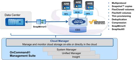 NetApp Cloud: Cloud ONTAP for Amazon Web Services - NetApp Community