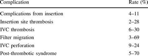 Main complications of inferior vena cava filters | Download Table