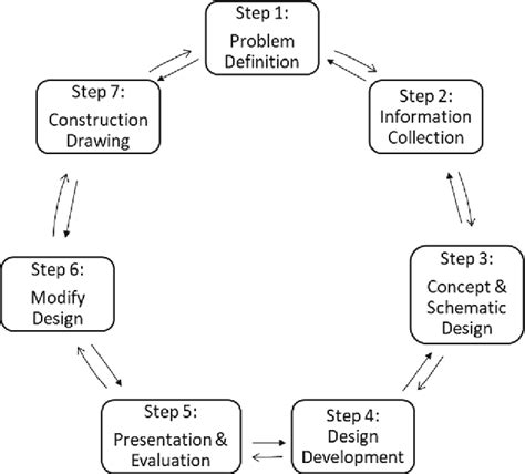 Traditional architectural design process [6]. | Download Scientific Diagram