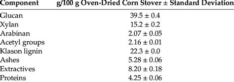 Chemical composition of corn stover. | Download Scientific Diagram