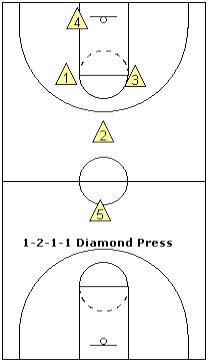 Basketball Drills For Point Guards And Shooting Guards beyond Basketball Drills For Guards Pdf ...