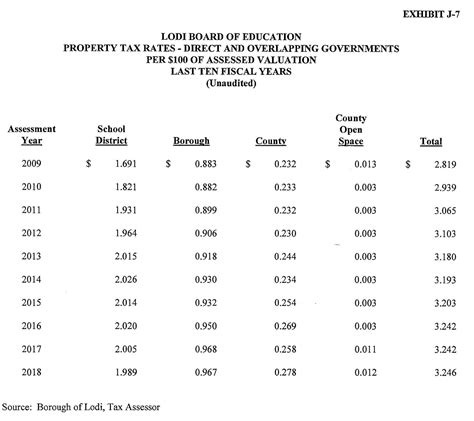 Lodi By The Numbers: Lodi Tax Rates for the Last Ten Fiscal Years…