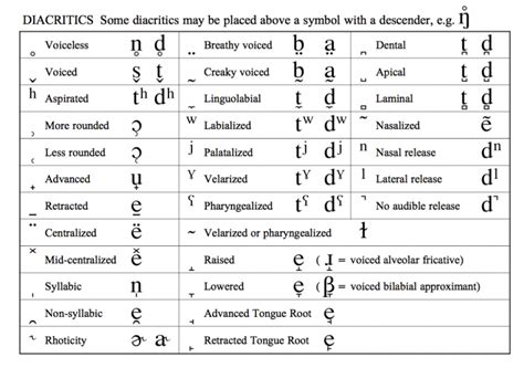 Ipa Symbols Chart With Examples - IMAGESEE