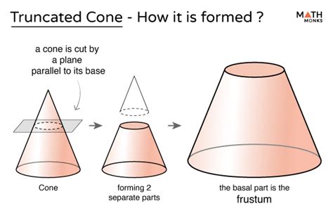 Truncated Cone (Frustum of a Cone) with Diagrams
