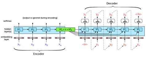 NLP Theory and Code: Encoder-Decoder Models (Part 11/30) | by Kowshik ...