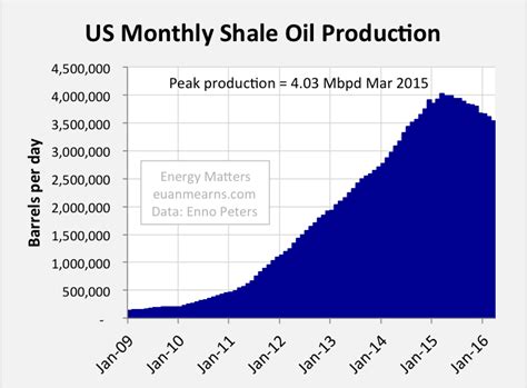 US Shale Oil Production Laid Bare | Energy Matters