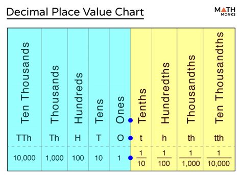 Decimal Place Value – Definition, Chart & Examples
