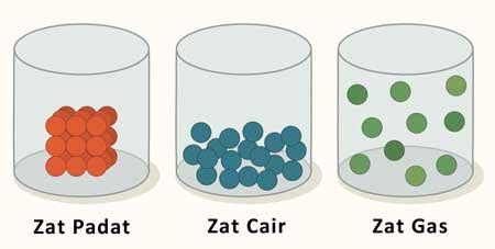 Susunan & Gerak Partikel Zat Padat, Cair, dan Gas Beserta Gambar (Materi SMP) | Blog IPA SMP