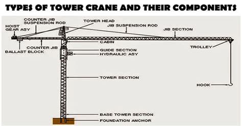 Types of Tower Cranes | Tower Crane Specifications | Tower Cranes Work