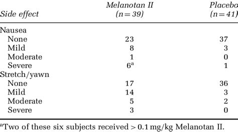 Clinically important side effects of Melanotan II and placebo | Download Table