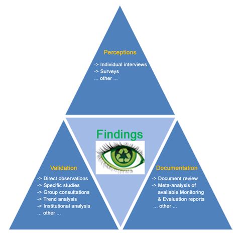 Systematic triangulation in evaluation – Atlas of Science