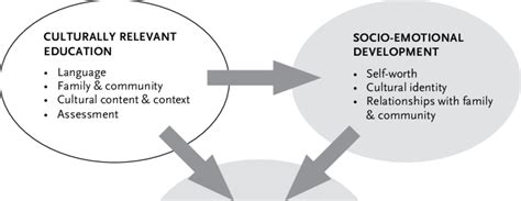 Hawaiian cultural influences in education study model | Download Scientific Diagram