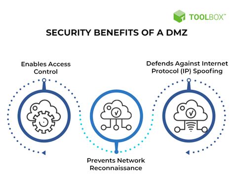 DMZ Working, Examples, Importance