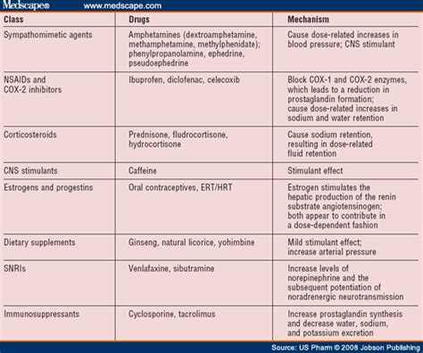 Drug-Induced Hypertension