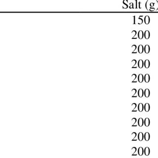 Amount of salt and water to prepare saturated salt solution and water ...