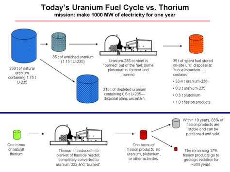 Thorium-based nuclear energy versus Uranium nukes | Thorium, Nuclear ...