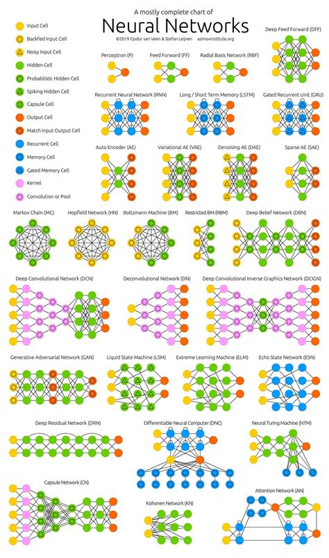 ¿Para qué se utilizan todos los diferentes tipos de redes neuronales?