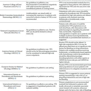 Recommendation guidelines for thromboprophylaxis in cancer patients ...