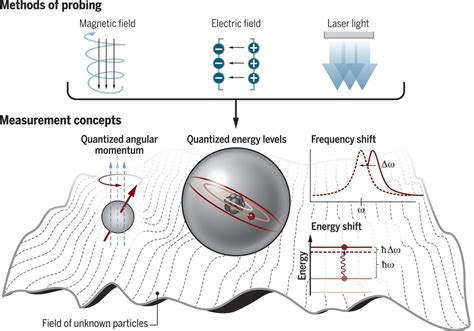 Probing the frontiers of particle physics with tabletop-scale experiments | Science