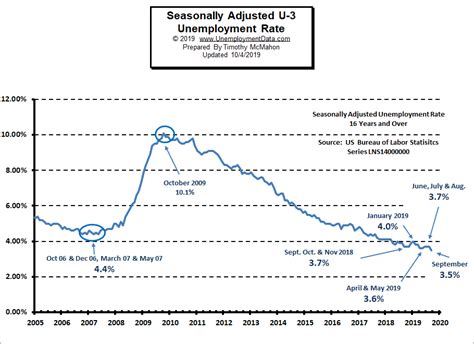 Current U.S. Unemployment Rate Chart