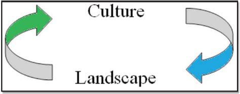 4.2 THE CULTURAL LANDSCAPE – Introduction to Human Geography